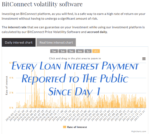 Bitconnect volatility software interest payments all time