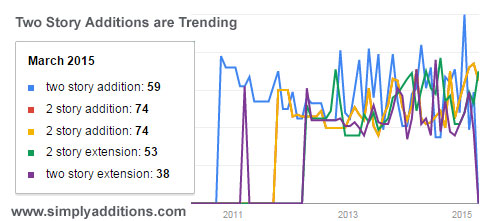 two story addition on are trending Google Trends