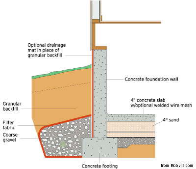Concrete Foundation Diagram