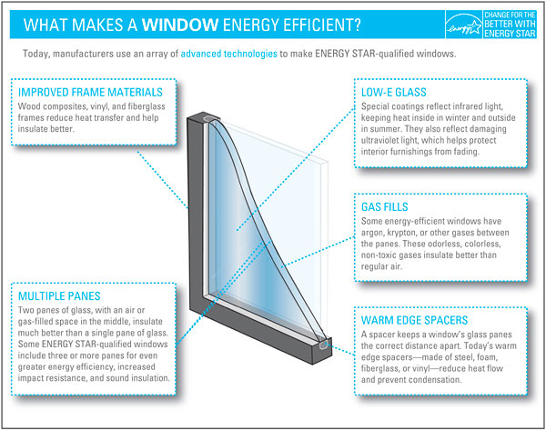 Change to Energy Star Rated Windows