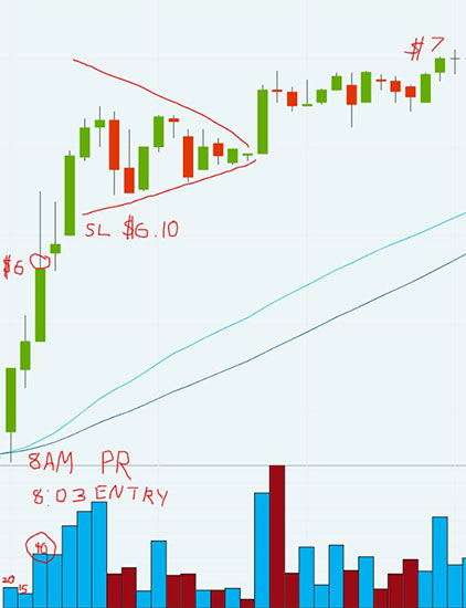 Analyzing PreMarket activity SuperNova Stock