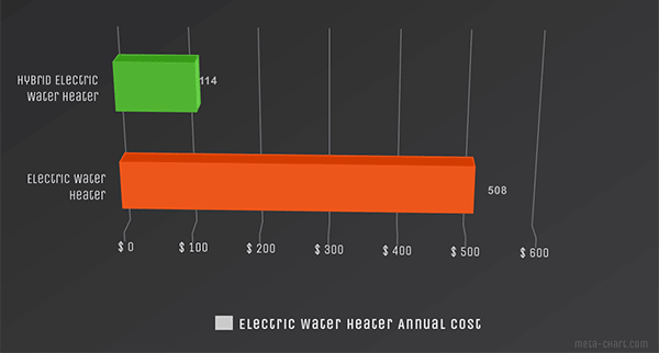 compare running costs electric water heater vs hybrid chart
