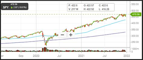 Buying Selling Signals Daily Chart for Investing