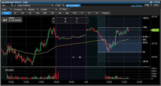 Day Trading SPY using Fibonacci