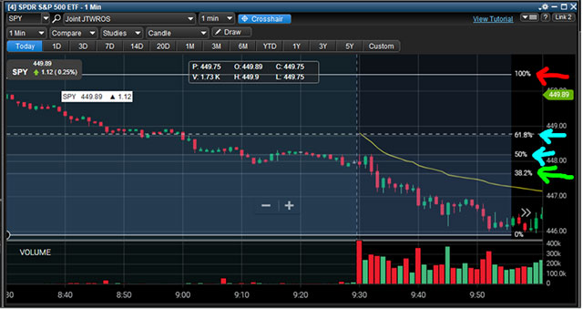 Day trading SPY Fibonacci Retracement Levels