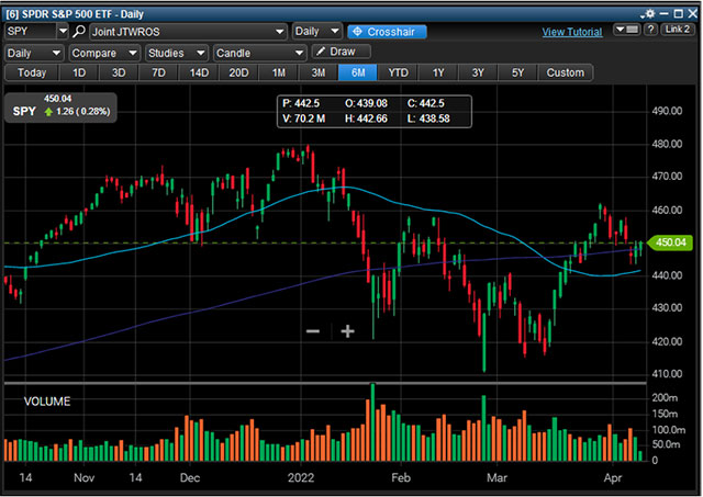 SPY day trading daily chart