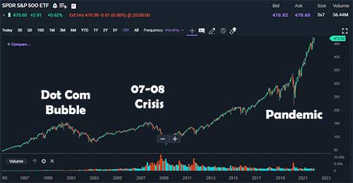 SPY longterm chart