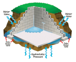 Hydrostatic Pressure Diagram