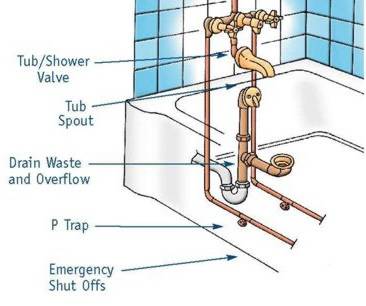 Removing An Old And Heavy Cast Iron Tub, How To Install New Plumbing For Bathtub